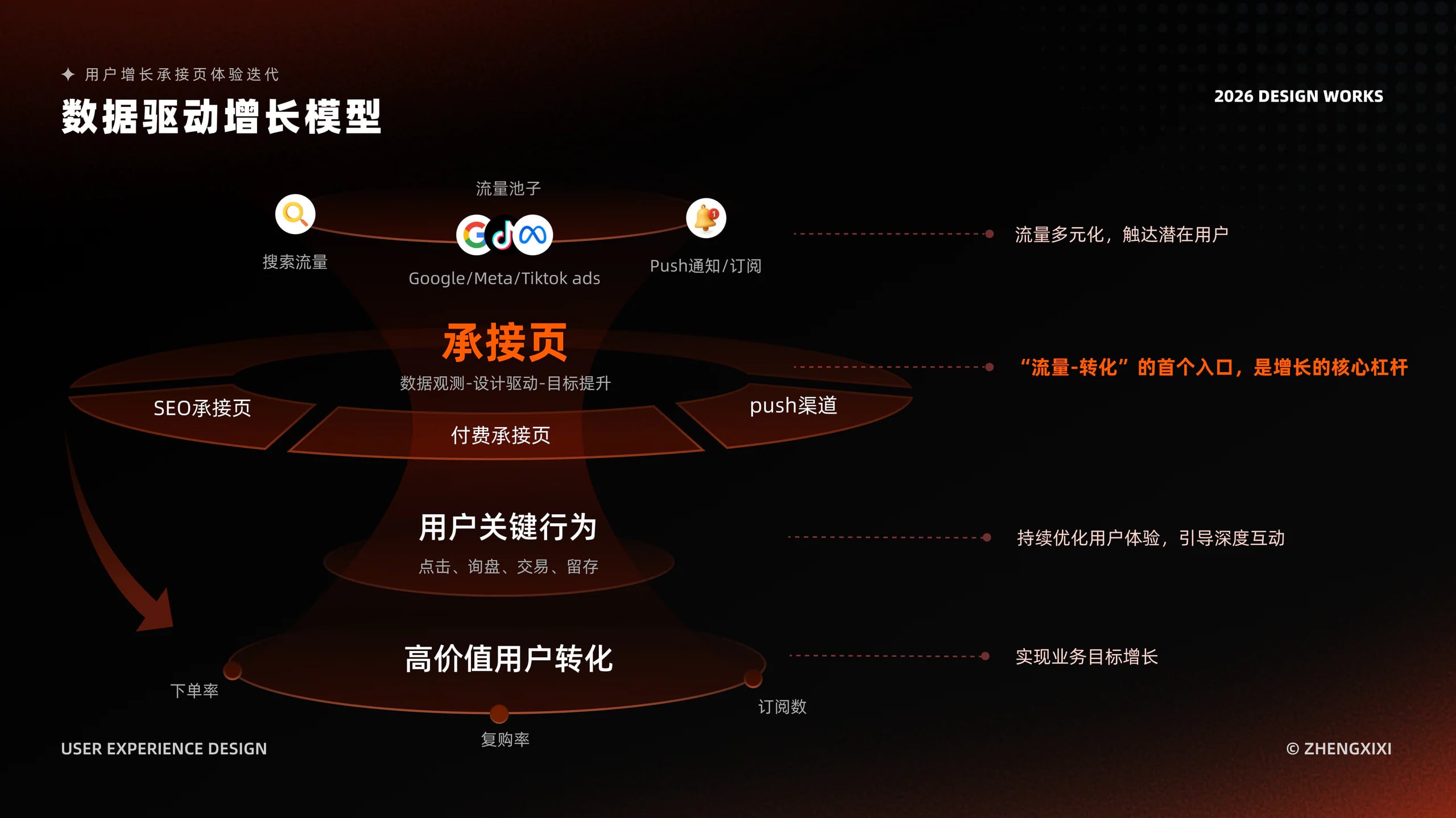 增长承接体验设计 展示图 2